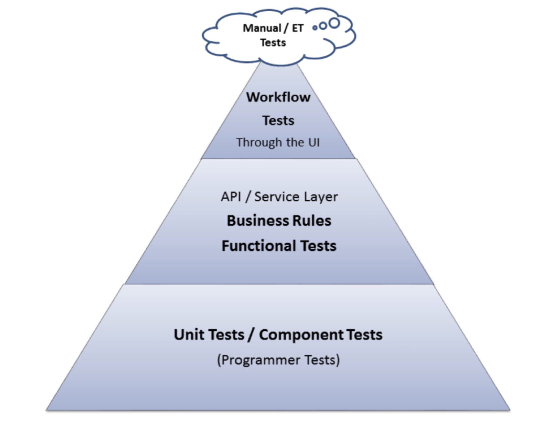 pyramid_test