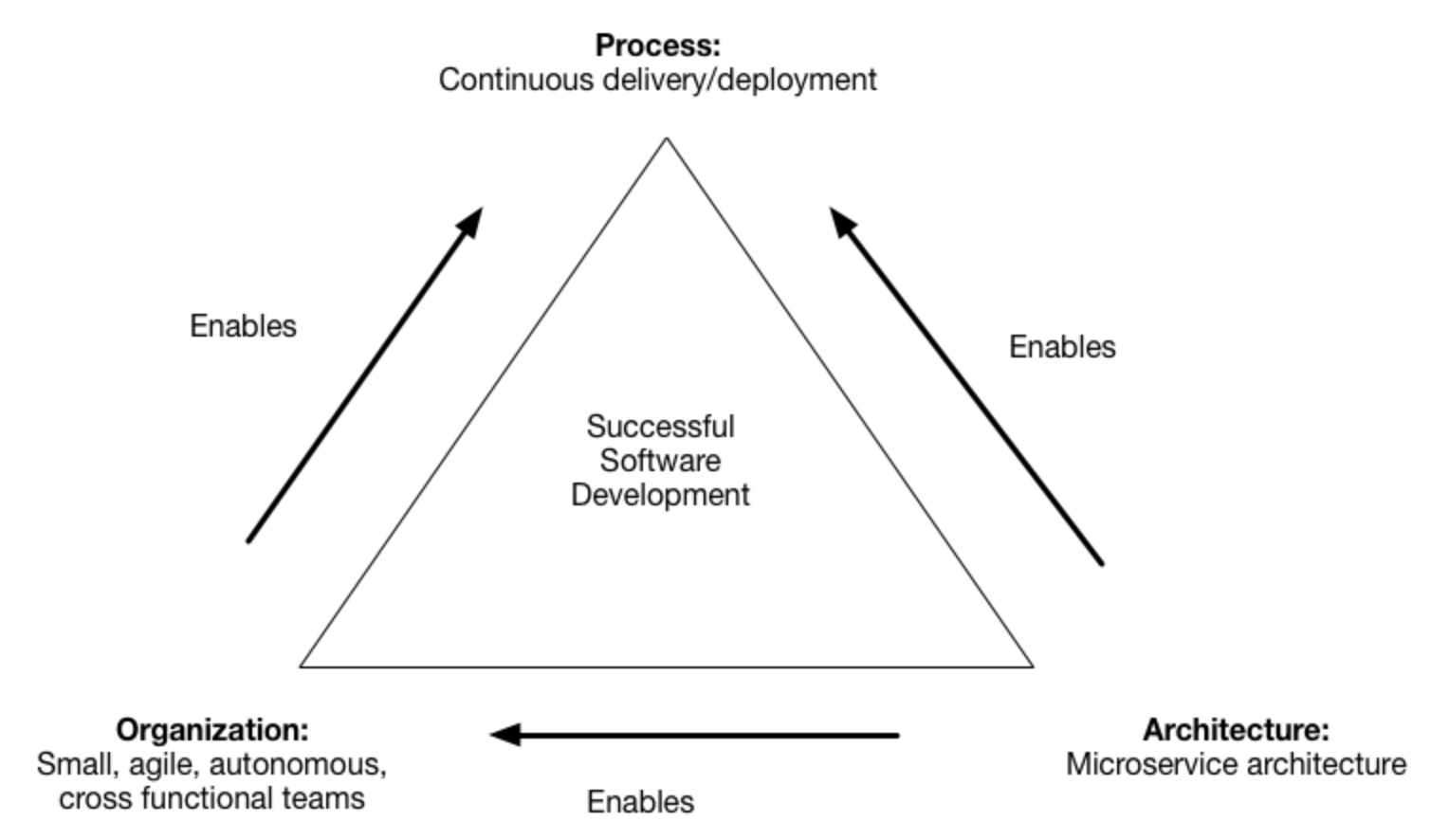 process