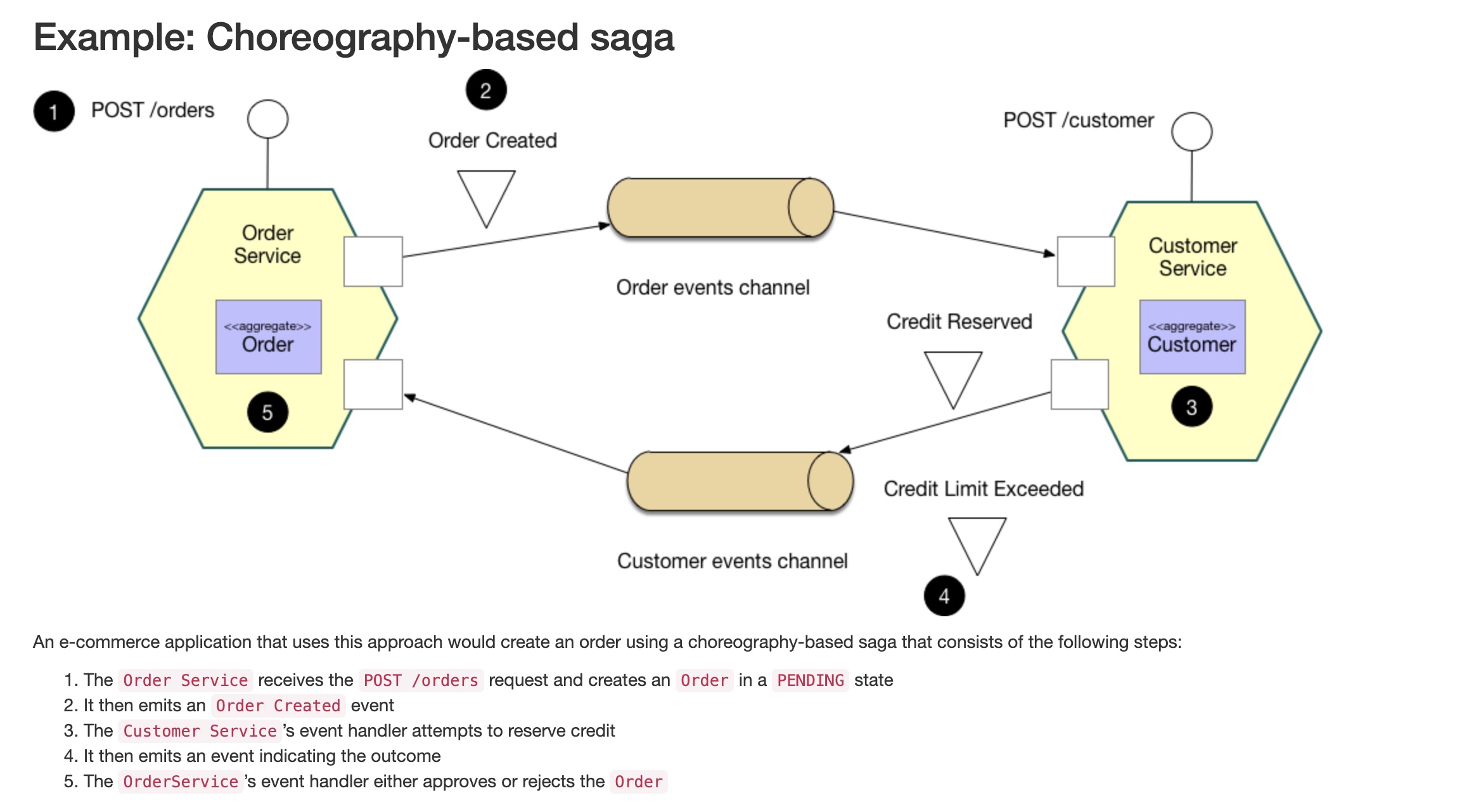 Choreography-based saga