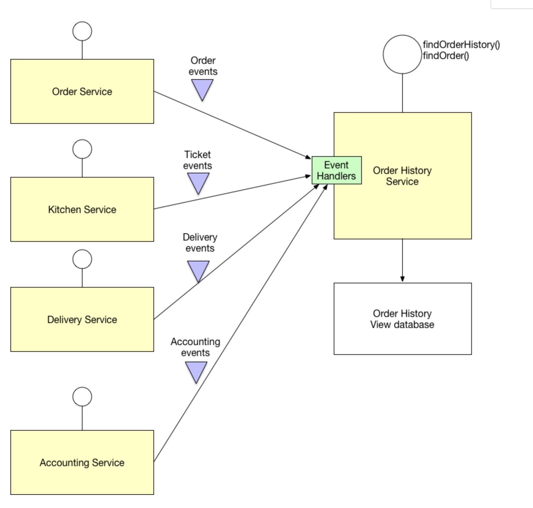 CQRS