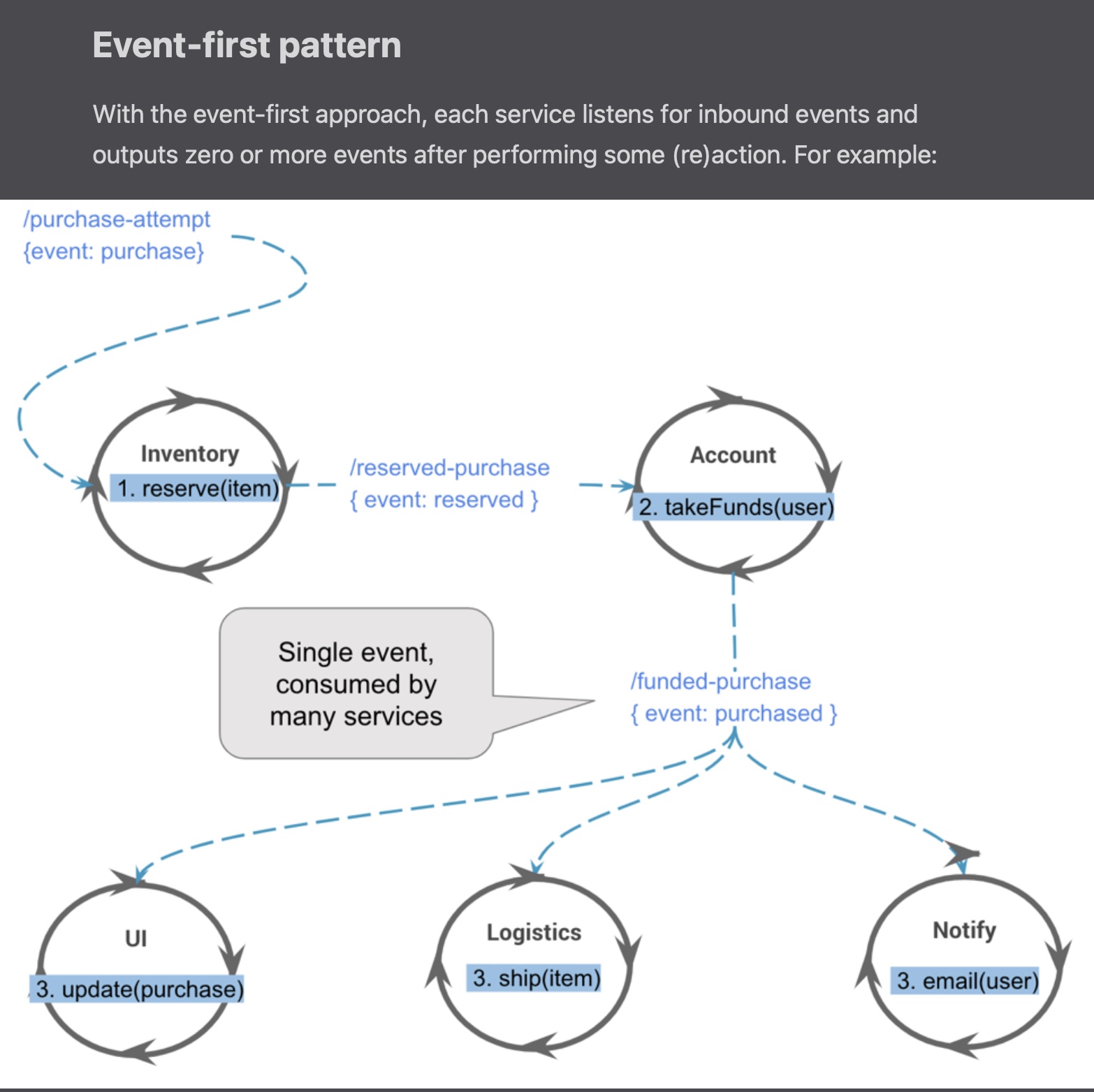 event-first-pattern