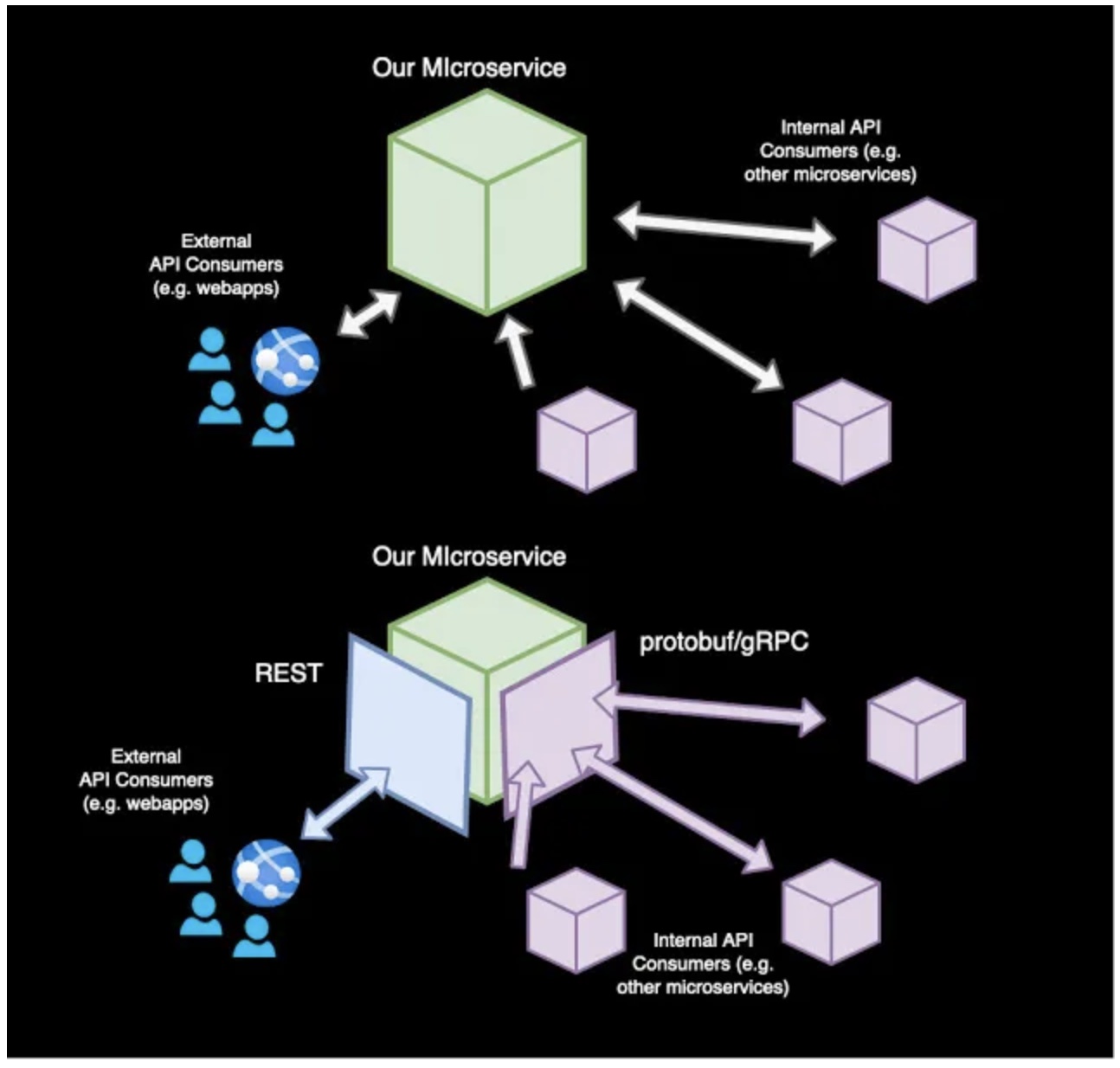 Rest vs gRPC