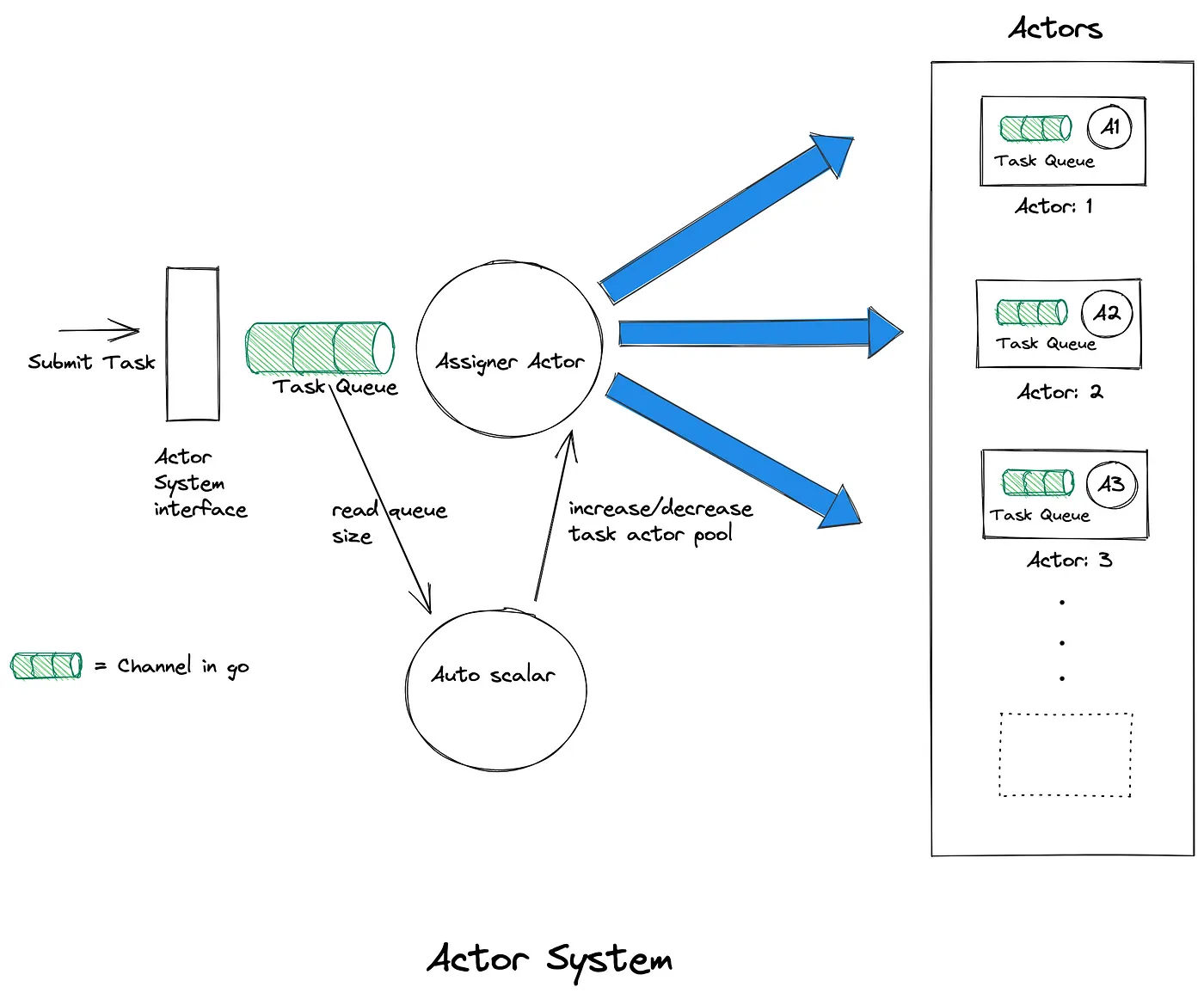 actor-model