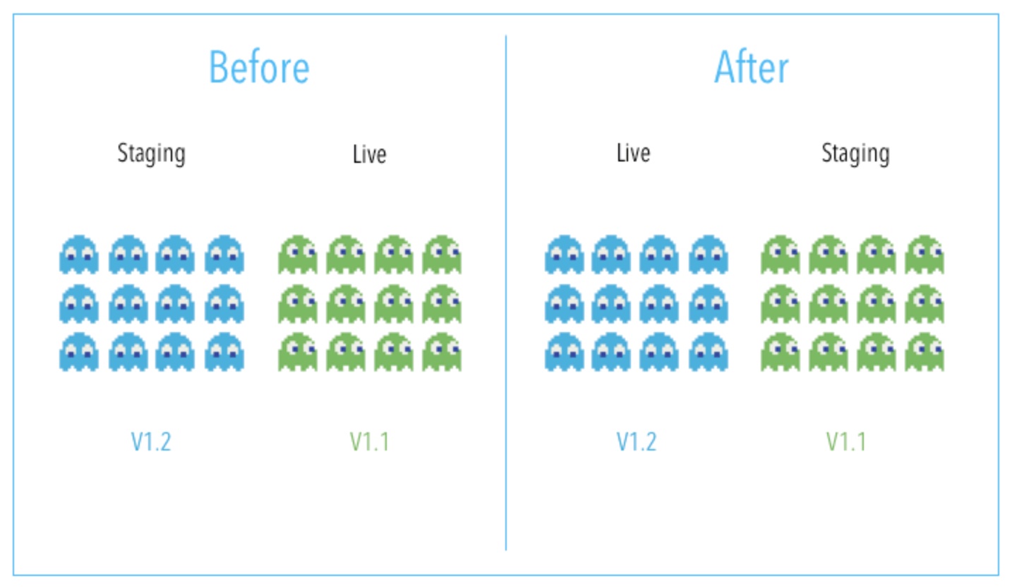 blue-green-deploymen