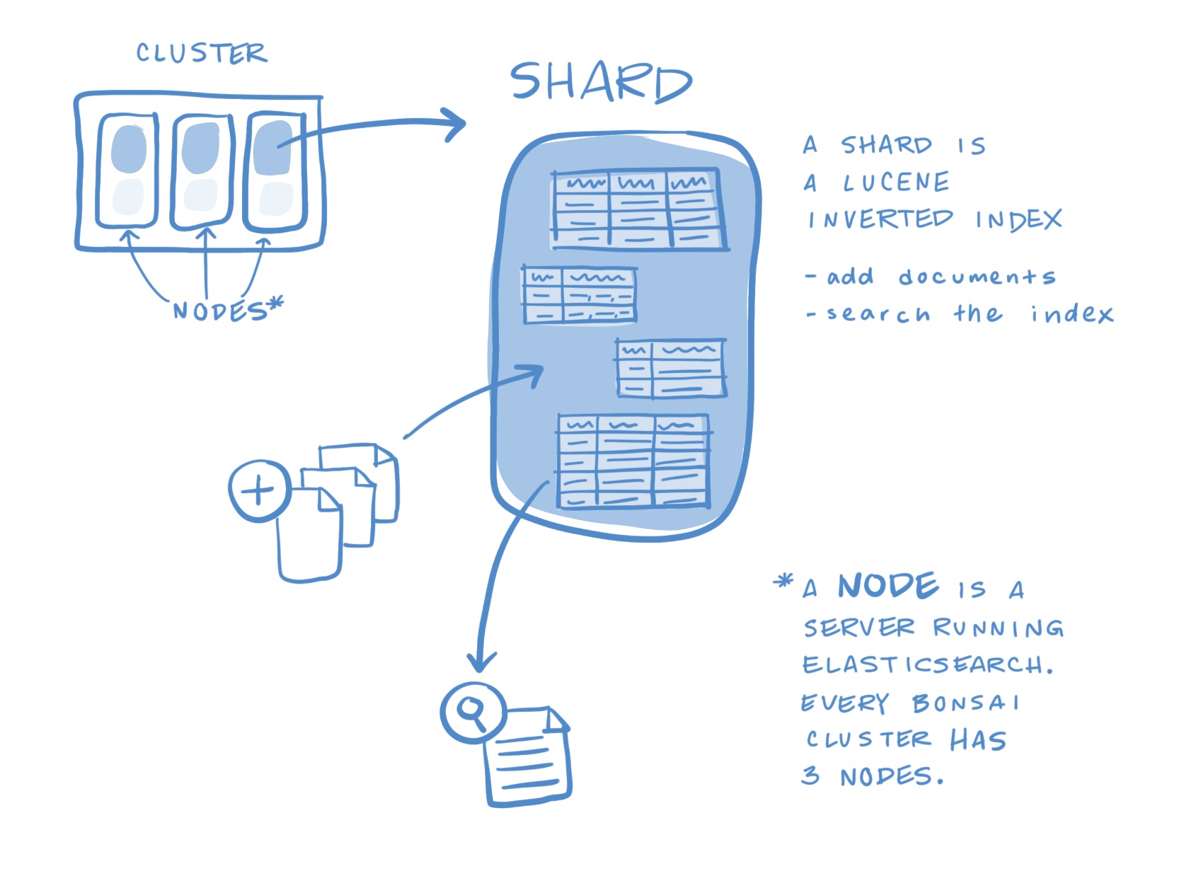 es-nodes