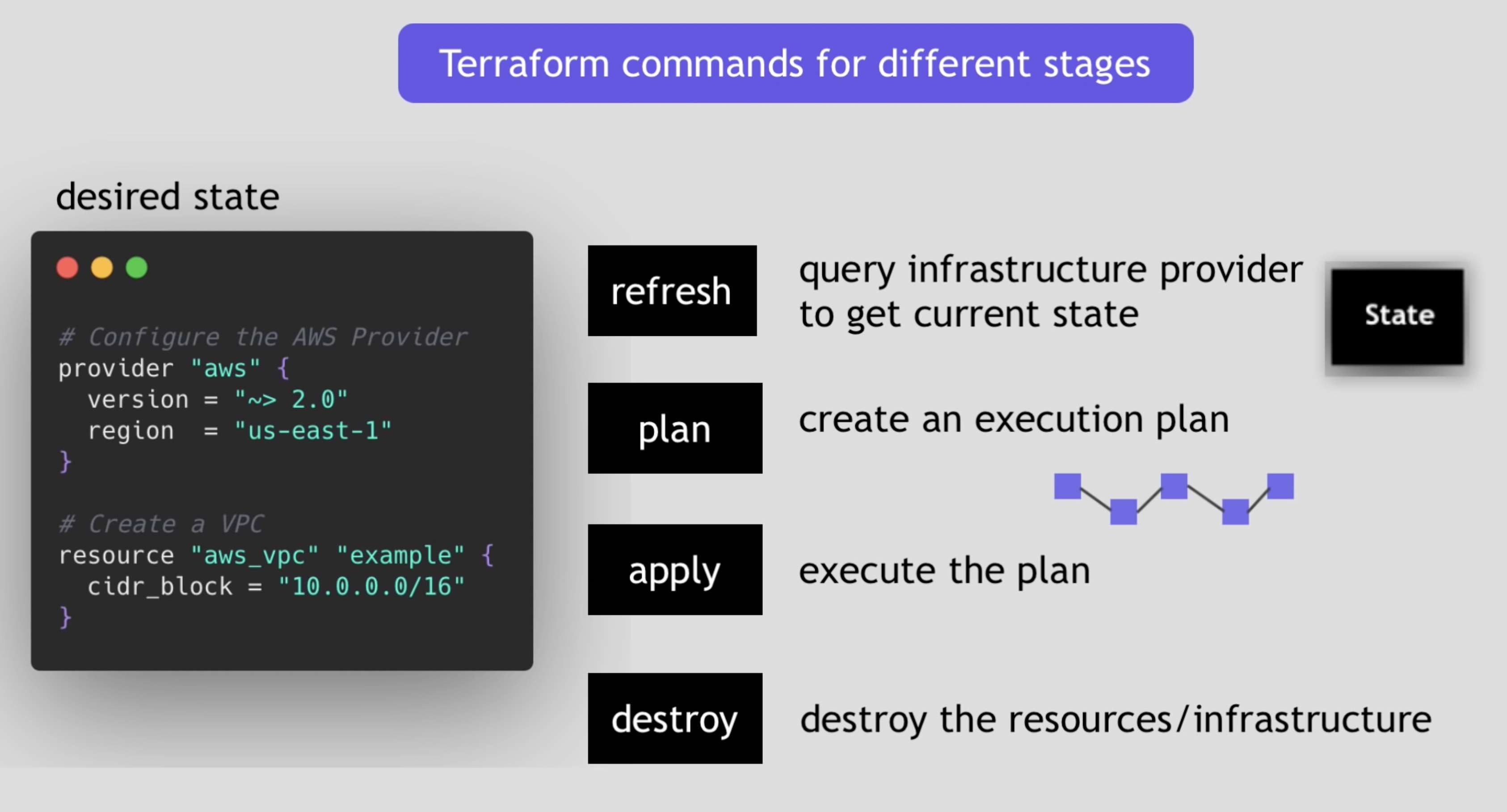 terraform-commads-for-stages.jpg
