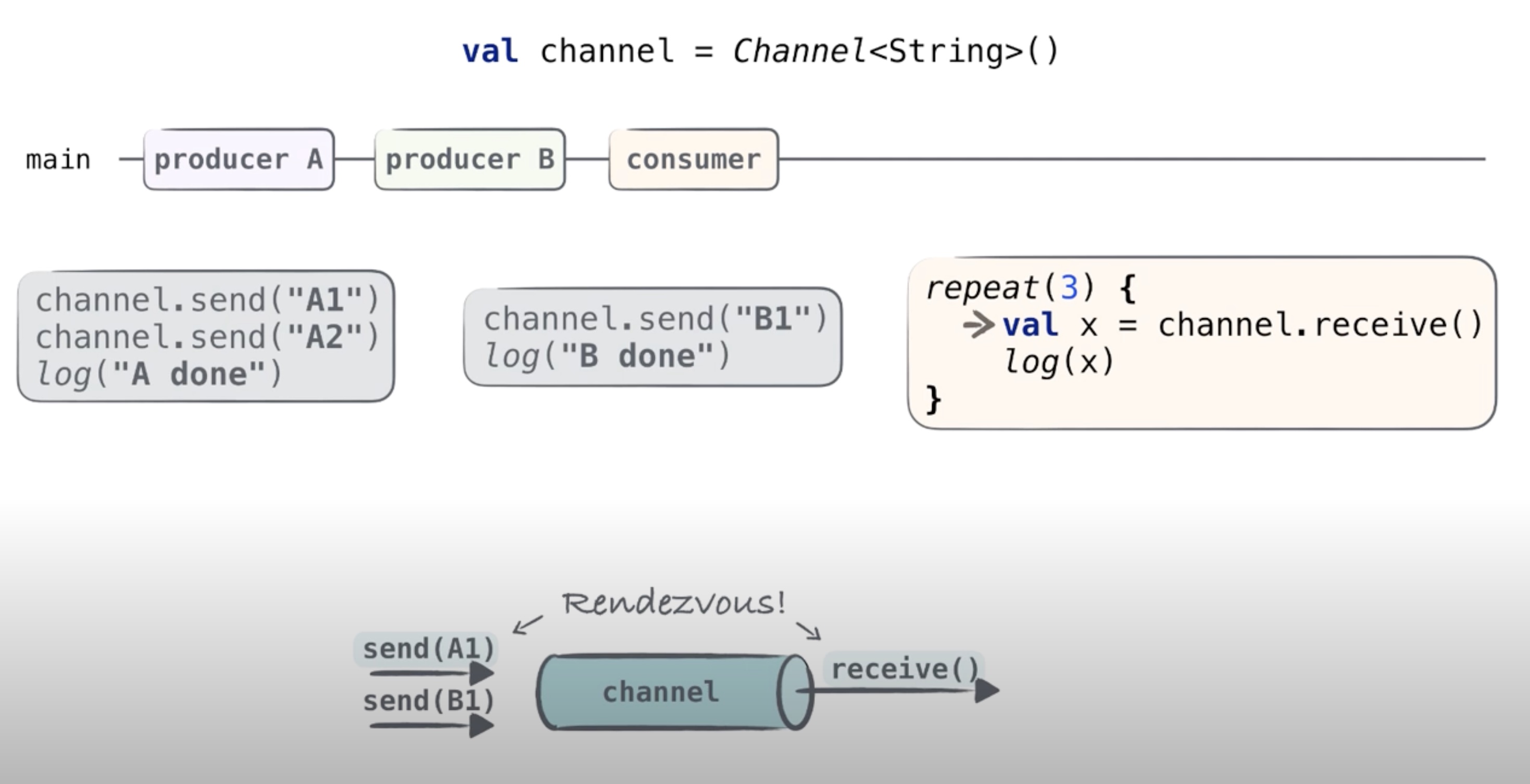 coroutines-and-channels-2.jpg