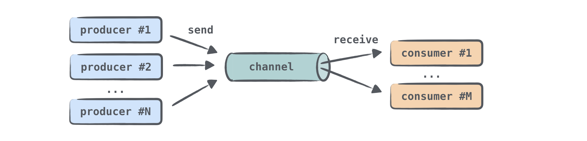 using-channel-many-coroutines.png