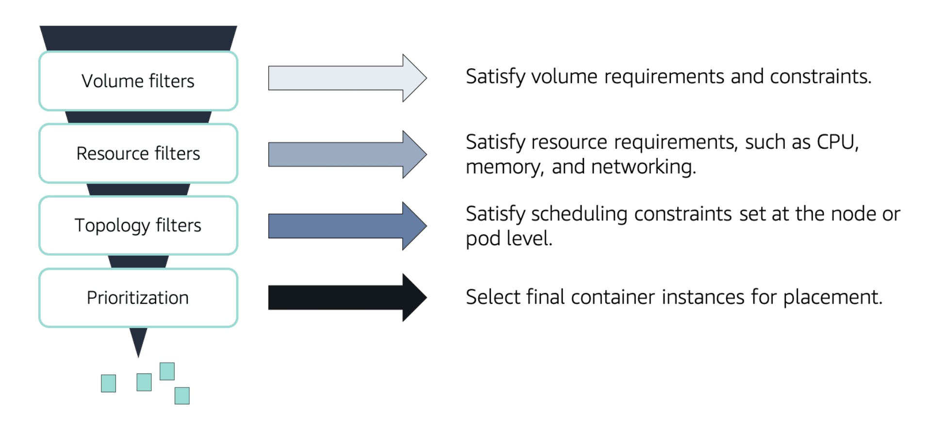 kubernetes-objects-pod-scheduling.jpg