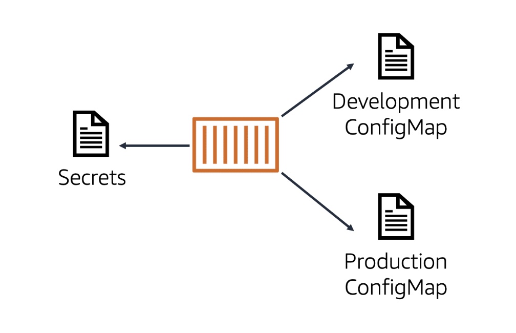 kubernetes-objects-secrets-and-configmap.jpg