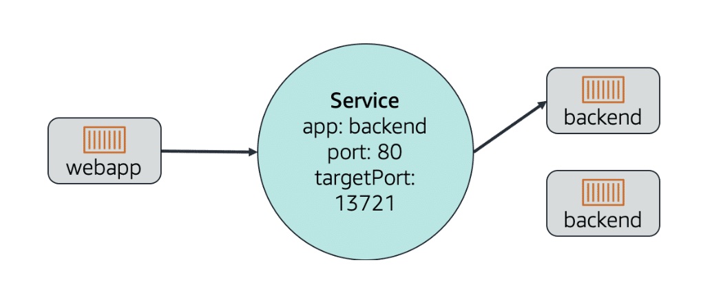 kubernetes-objects-service.jpg